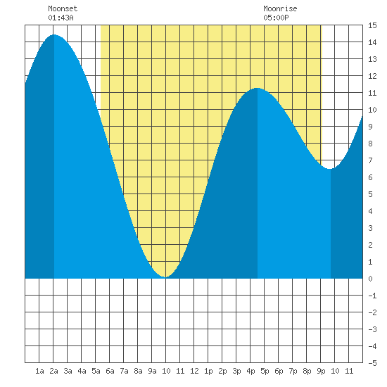 Shelton tide chart for Saturday, July 9, 2022