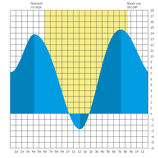 Shelton tide chart for Wednesday, August 10, 2022