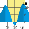 Shelton tide chart for Wednesday, August 10, 2022
