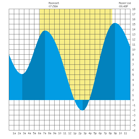Shelton tide chart for Saturday, August 13, 2022