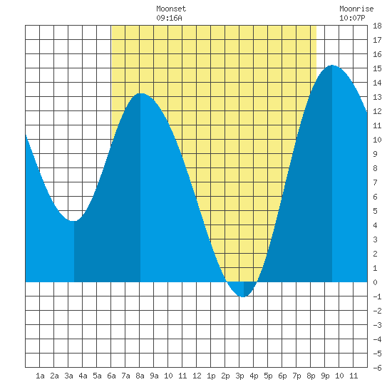 Shelton tide chart for Sunday, August 14, 2022