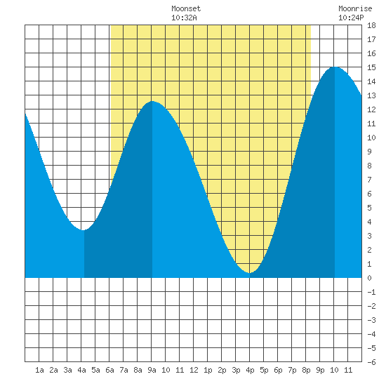 Shelton tide chart for Monday, August 15, 2022