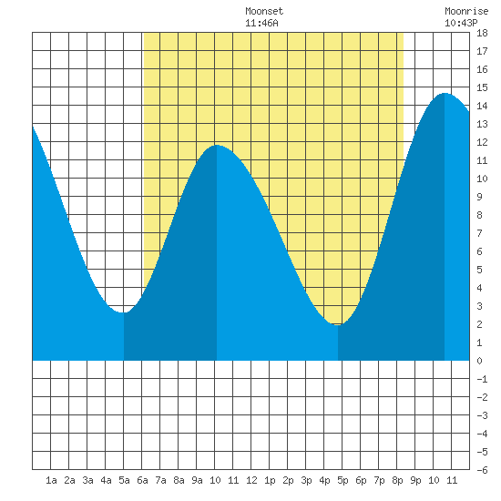 Shelton tide chart for Tuesday, August 16, 2022