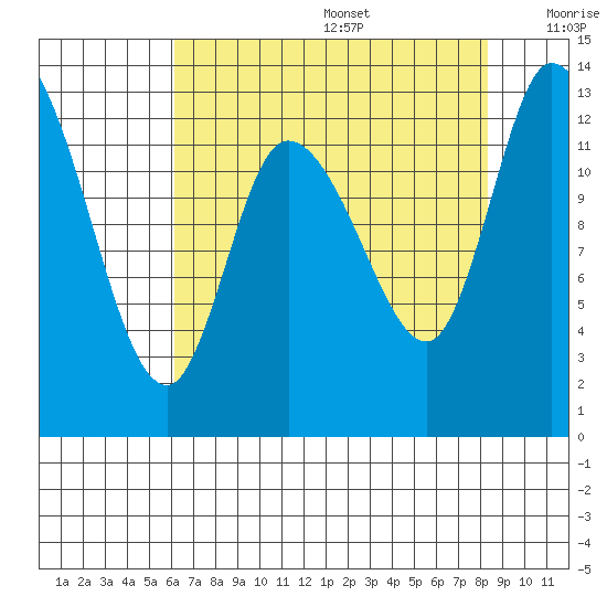 Shelton tide chart for Wednesday, August 17, 2022