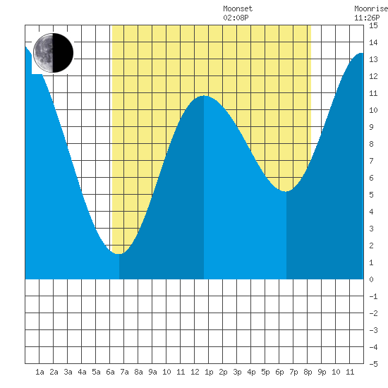 Shelton tide chart for Thursday, August 18, 2022