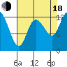 Shelton tide chart for Thursday, August 18, 2022
