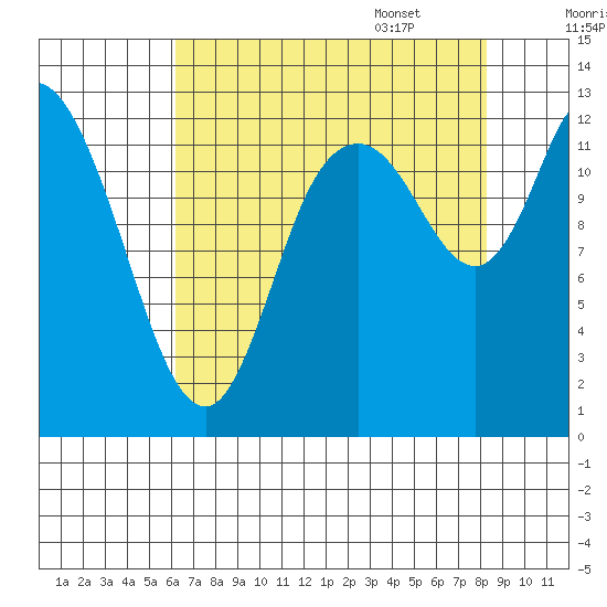 Shelton tide chart for Friday, August 19, 2022