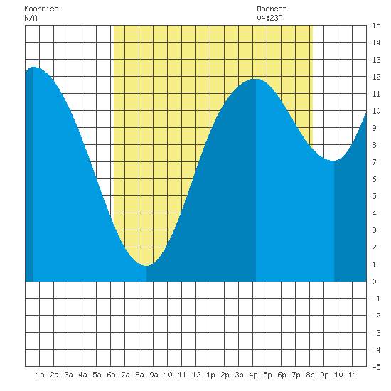Shelton tide chart for Saturday, August 20, 2022