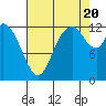 Shelton tide chart for Saturday, August 20, 2022