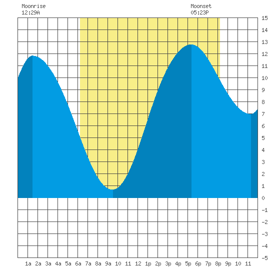 Shelton tide chart for Sunday, August 21, 2022
