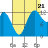 Shelton tide chart for Sunday, August 21, 2022
