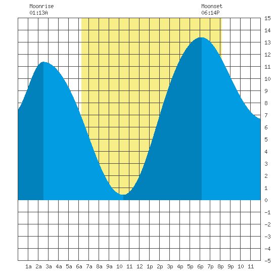 Shelton tide chart for Monday, August 22, 2022