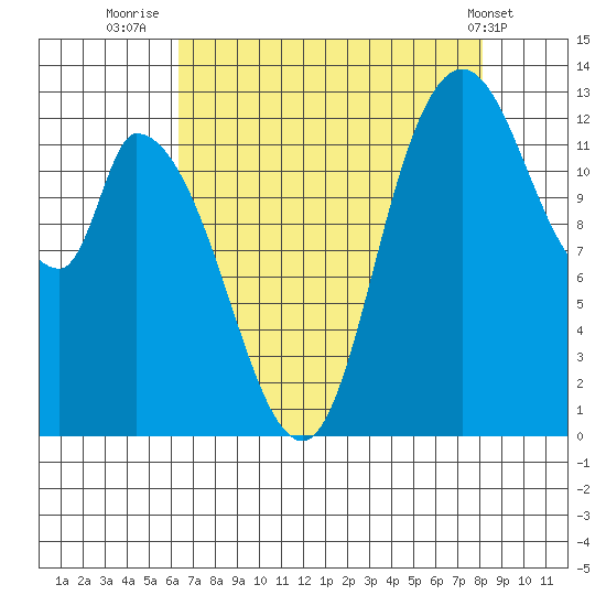 Shelton tide chart for Wednesday, August 24, 2022