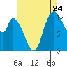 Shelton tide chart for Wednesday, August 24, 2022