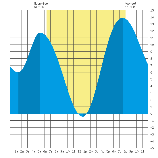 Shelton tide chart for Thursday, August 25, 2022