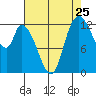 Shelton tide chart for Thursday, August 25, 2022
