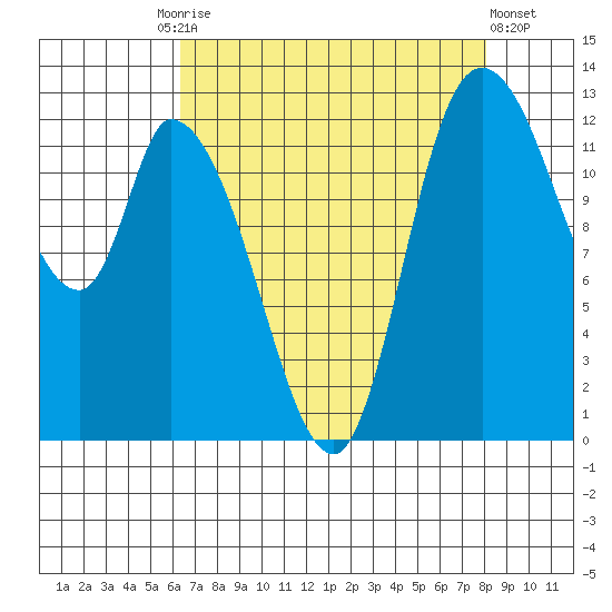 Shelton tide chart for Friday, August 26, 2022