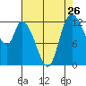 Shelton tide chart for Friday, August 26, 2022