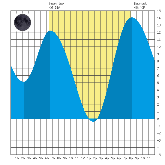 Shelton tide chart for Saturday, August 27, 2022