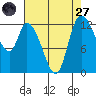 Shelton tide chart for Saturday, August 27, 2022