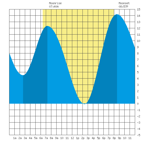 Shelton tide chart for Sunday, August 28, 2022