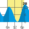 Shelton tide chart for Sunday, August 28, 2022