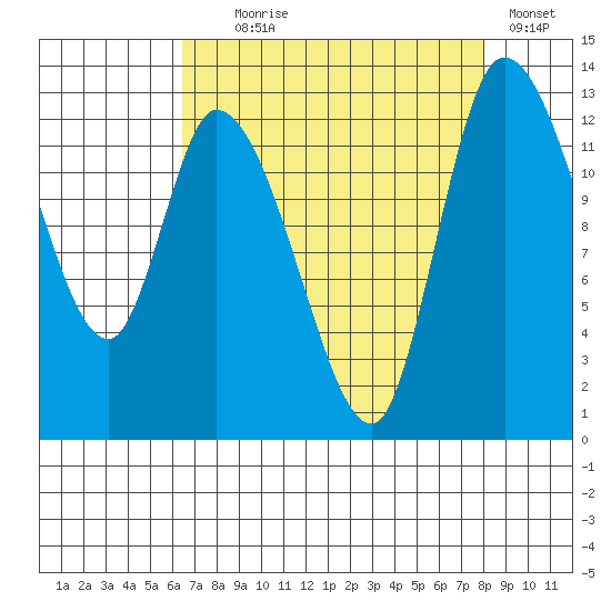 Shelton tide chart for Monday, August 29, 2022