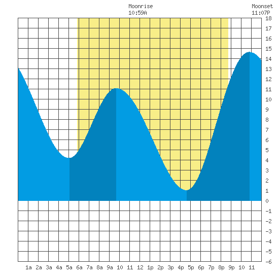 Shelton tide chart for Tuesday, August 2, 2022