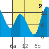 Shelton tide chart for Tuesday, August 2, 2022