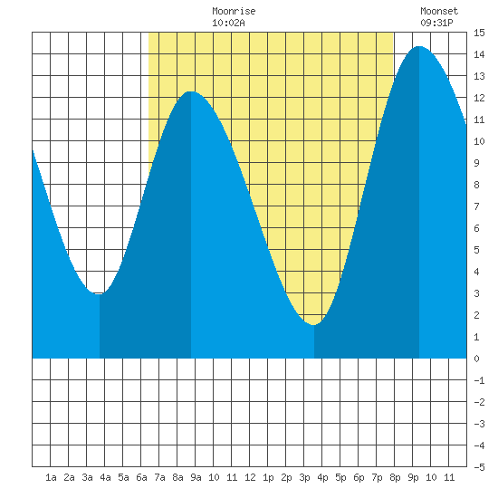 Shelton tide chart for Tuesday, August 30, 2022