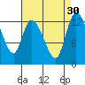 Shelton tide chart for Tuesday, August 30, 2022