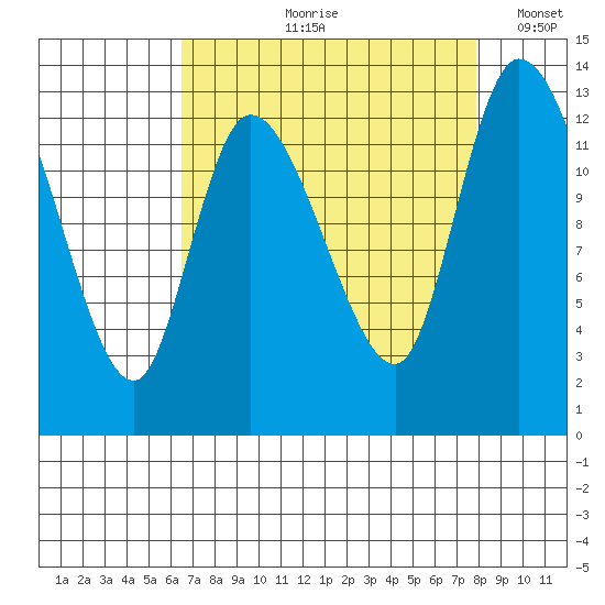 Shelton tide chart for Wednesday, August 31, 2022