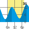 Shelton tide chart for Wednesday, August 31, 2022