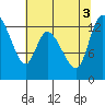Shelton tide chart for Wednesday, August 3, 2022