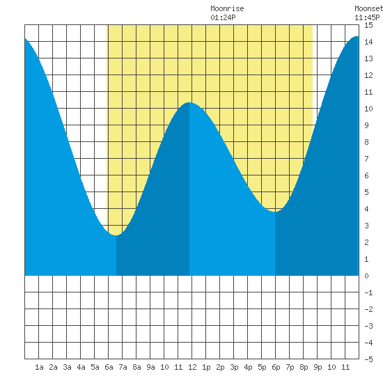 Shelton tide chart for Thursday, August 4, 2022