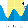Shelton tide chart for Thursday, August 4, 2022