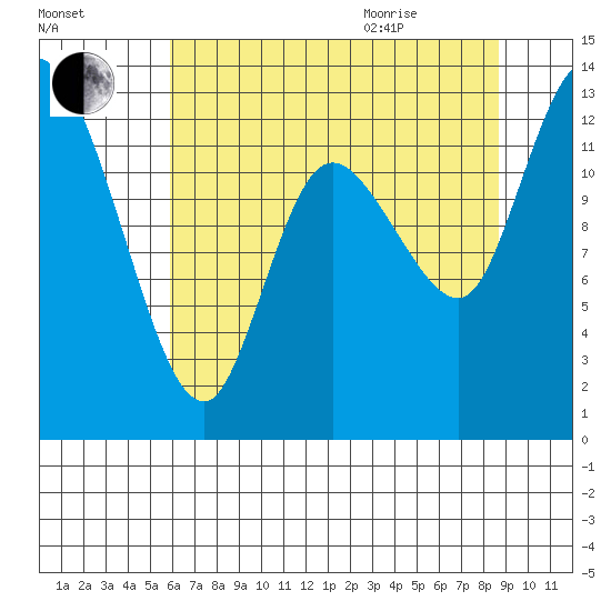 Shelton tide chart for Friday, August 5, 2022