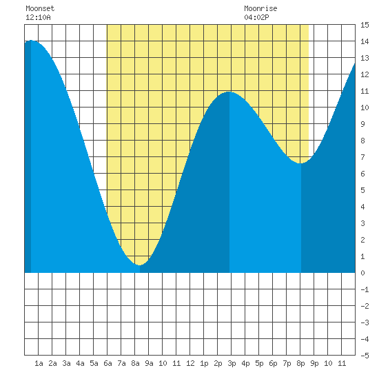 Shelton tide chart for Saturday, August 6, 2022