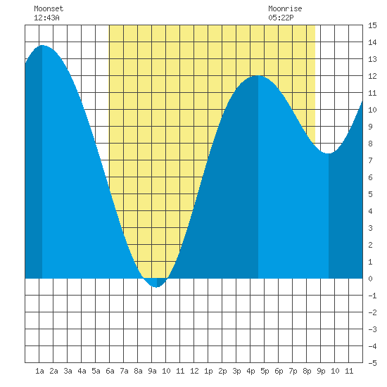 Shelton tide chart for Sunday, August 7, 2022