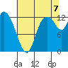 Shelton tide chart for Sunday, August 7, 2022