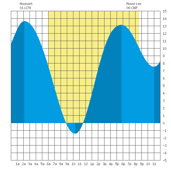 Shelton tide chart for Monday, August 8, 2022