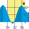 Shelton tide chart for Monday, August 8, 2022