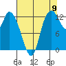 Shelton tide chart for Tuesday, August 9, 2022