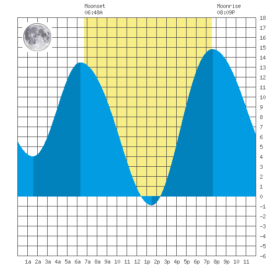 Shelton tide chart for Saturday, September 10, 2022