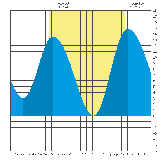 Shelton tide chart for Sunday, September 11, 2022