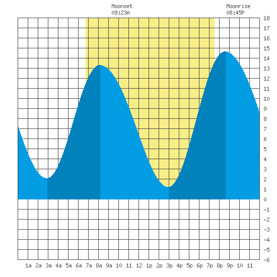 Shelton tide chart for Monday, September 12, 2022