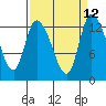 Shelton tide chart for Monday, September 12, 2022