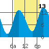 Shelton tide chart for Tuesday, September 13, 2022