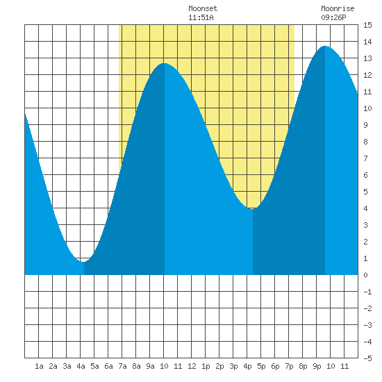 Shelton tide chart for Wednesday, September 14, 2022