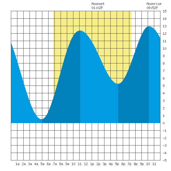 Shelton tide chart for Thursday, September 15, 2022